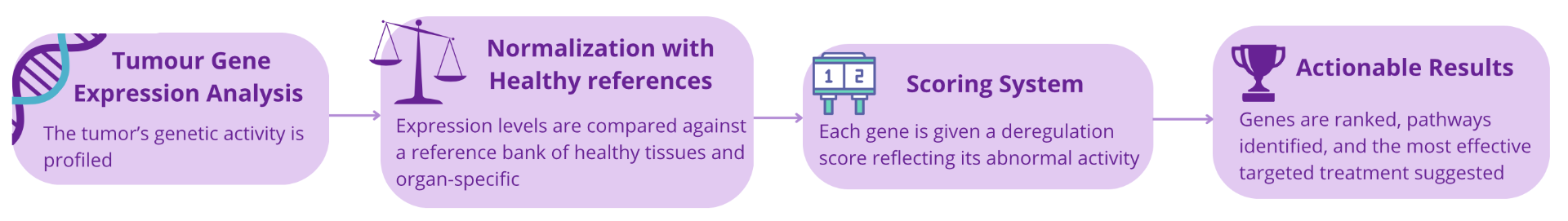 How it works, Tumor gene expression analysis pipeline