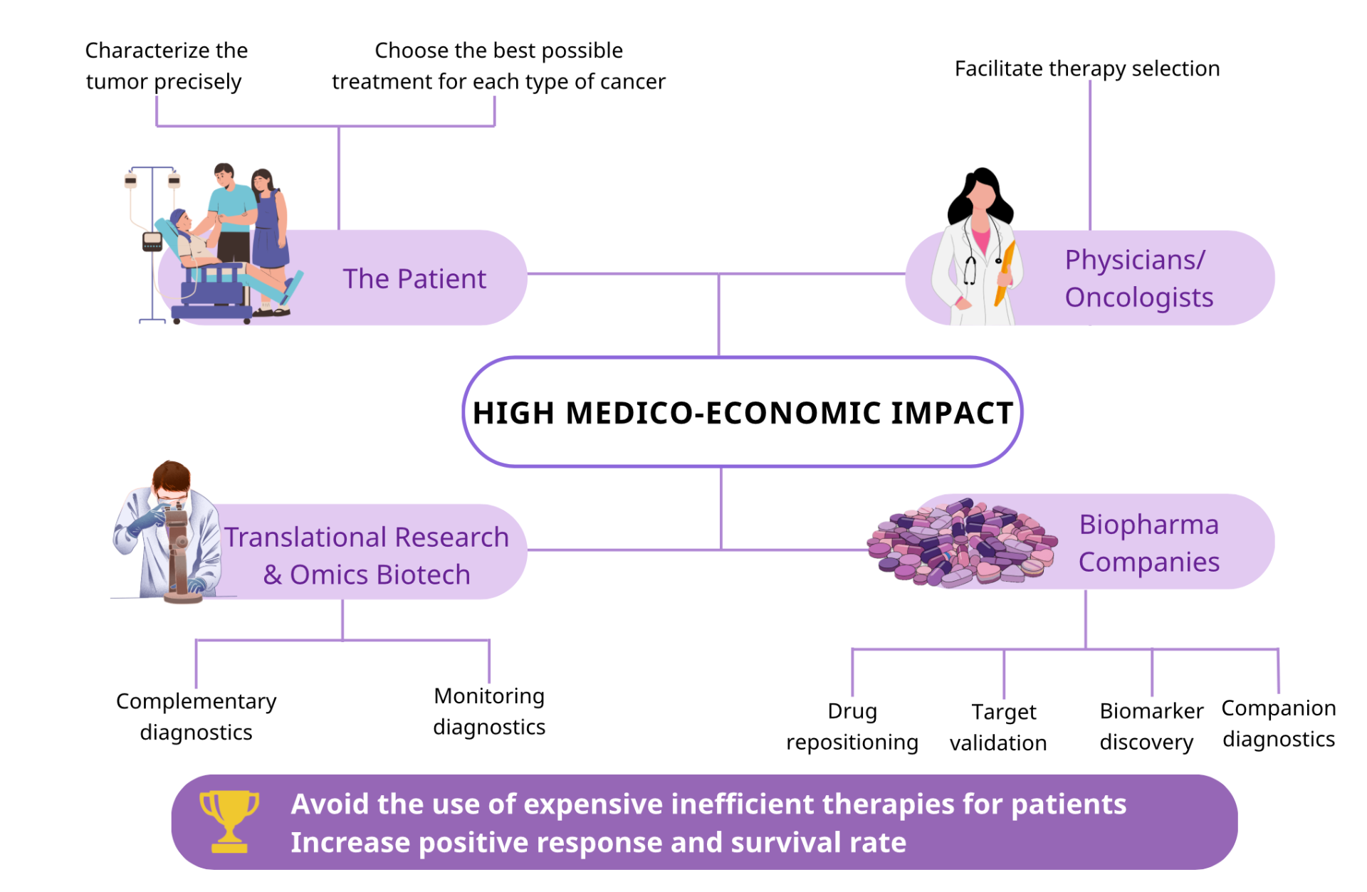 High medico-economic impact across stakeholders