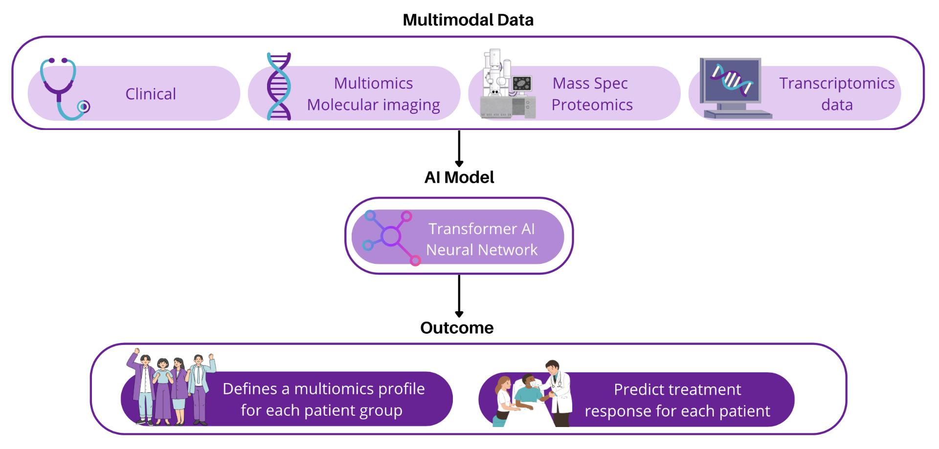 Spatial and proteomics-based solutions